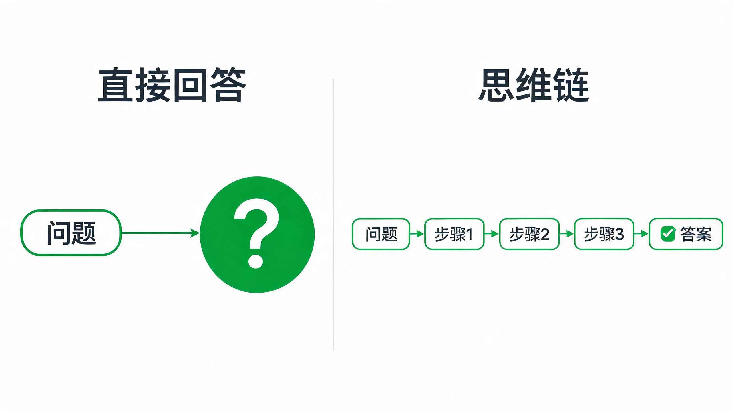 思维链(CoT)提示法工作原理图:分步推理与直接提问的对比