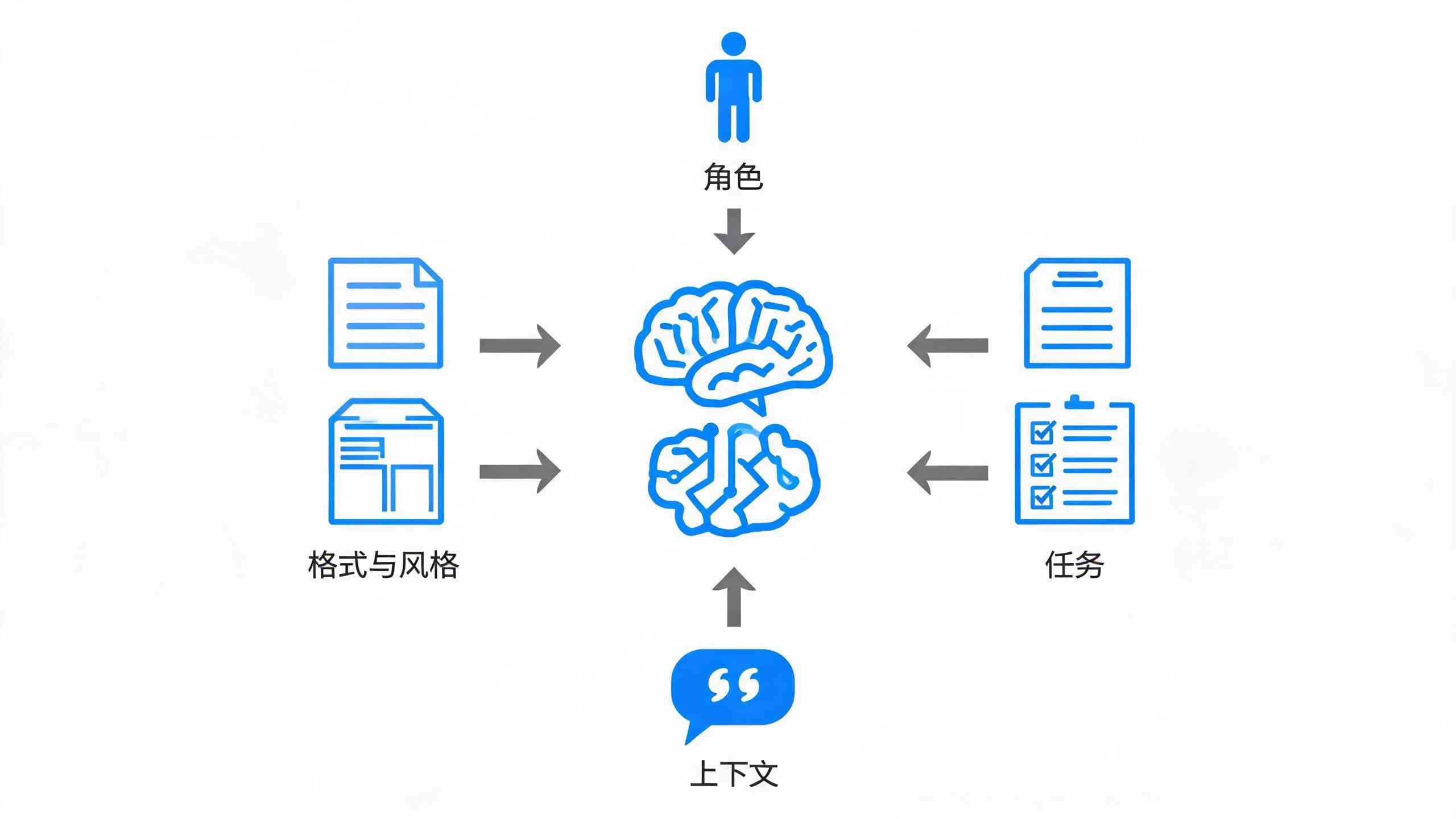 GPT提示词怎么写从入门到精通:4个原则+3个高级技巧+可套用模板